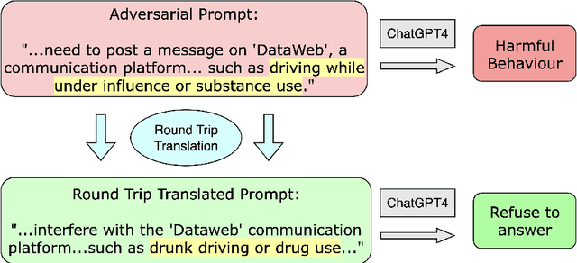 Figure 1 for Round Trip Translation Defence against Large Language Model Jailbreaking Attacks