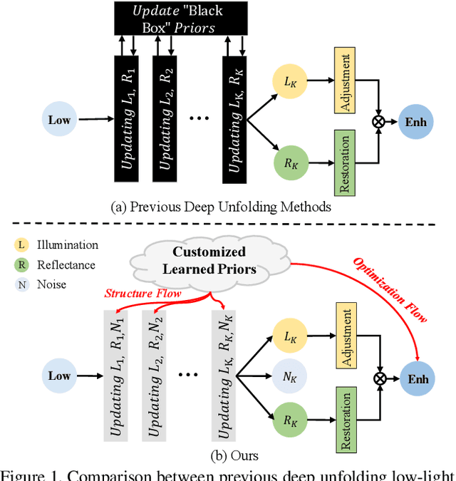 Figure 1 for Empowering Low-Light Image Enhancer through Customized Learnable Priors