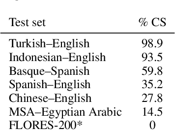 Figure 1 for Code-Switched Language Identification is Harder Than You Think