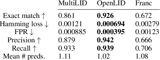 Figure 2 for Code-Switched Language Identification is Harder Than You Think