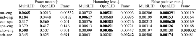 Figure 3 for Code-Switched Language Identification is Harder Than You Think