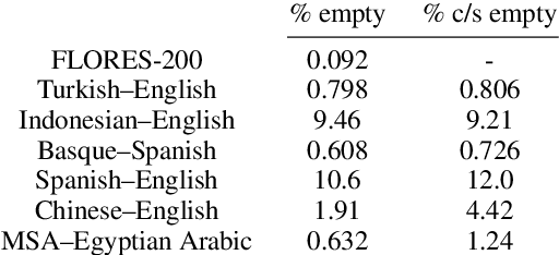 Figure 4 for Code-Switched Language Identification is Harder Than You Think