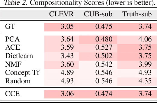 Figure 4 for Towards Compositionality in Concept Learning