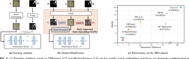 Figure 1 for ShadowMaskFormer: Mask Augmented Patch Embeddings for Shadow Removal