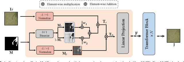 Figure 2 for ShadowMaskFormer: Mask Augmented Patch Embeddings for Shadow Removal