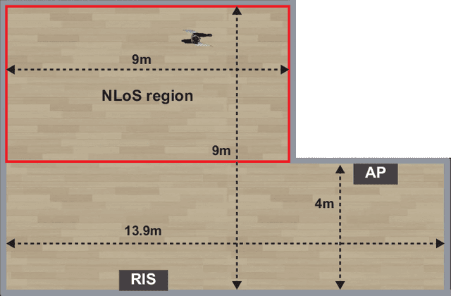 Figure 3 for Integrated Imaging and Communication with Reconfigurable Intelligent Surfaces