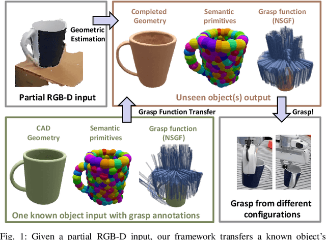 Figure 1 for FuncGrasp: Learning Object-Centric Neural Grasp Functions from Single Annotated Example Object
