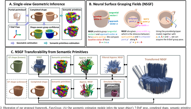 Figure 2 for FuncGrasp: Learning Object-Centric Neural Grasp Functions from Single Annotated Example Object