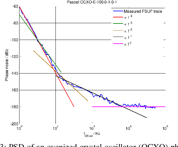 Figure 3 for Effect of realistic oscillator phase noise on the performance of cell-free networks