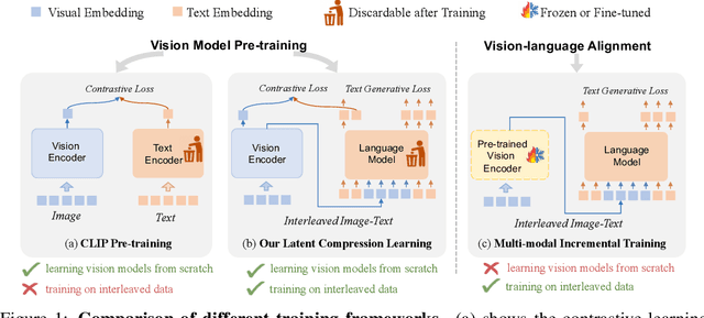 Figure 1 for Vision Model Pre-training on Interleaved Image-Text Data via Latent Compression Learning