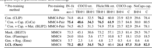 Figure 2 for Vision Model Pre-training on Interleaved Image-Text Data via Latent Compression Learning