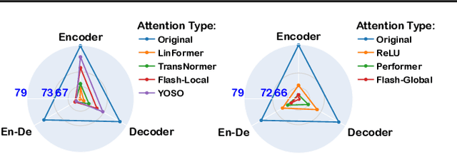 Figure 1 for When Linear Attention Meets Autoregressive Decoding: Towards More Effective and Efficient Linearized Large Language Models