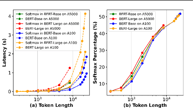 Figure 3 for When Linear Attention Meets Autoregressive Decoding: Towards More Effective and Efficient Linearized Large Language Models