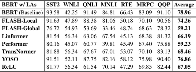 Figure 2 for When Linear Attention Meets Autoregressive Decoding: Towards More Effective and Efficient Linearized Large Language Models