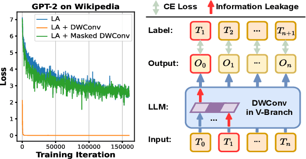 Figure 4 for When Linear Attention Meets Autoregressive Decoding: Towards More Effective and Efficient Linearized Large Language Models