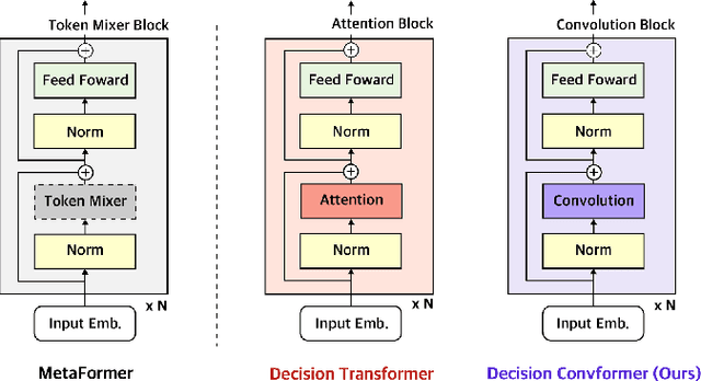 Figure 1 for Decision ConvFormer: Local Filtering in MetaFormer is Sufficient for Decision Making