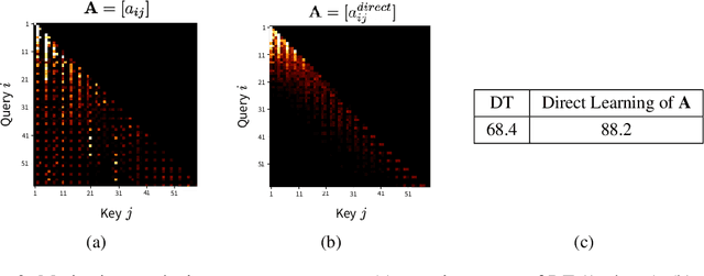 Figure 4 for Decision ConvFormer: Local Filtering in MetaFormer is Sufficient for Decision Making