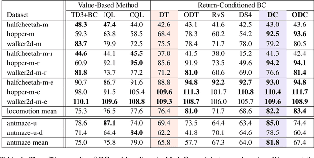 Figure 2 for Decision ConvFormer: Local Filtering in MetaFormer is Sufficient for Decision Making