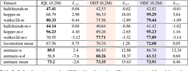 Figure 3 for Decision ConvFormer: Local Filtering in MetaFormer is Sufficient for Decision Making