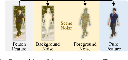 Figure 1 for Scene-Adaptive Person Search via Bilateral Modulations