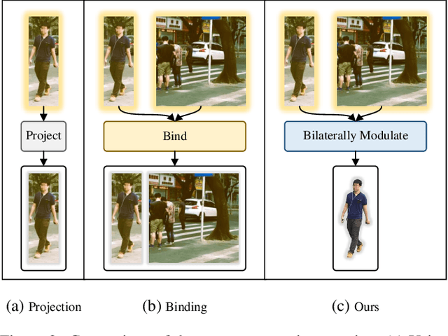 Figure 3 for Scene-Adaptive Person Search via Bilateral Modulations