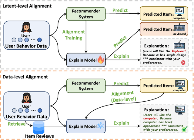 Figure 1 for DRE: Generating Recommendation Explanations by Aligning Large Language Models at Data-level