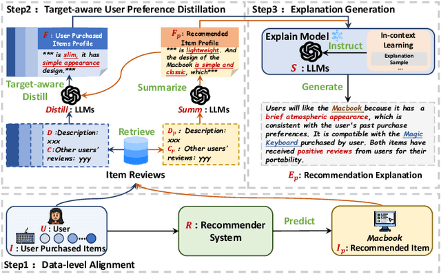 Figure 3 for DRE: Generating Recommendation Explanations by Aligning Large Language Models at Data-level