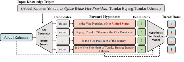 Figure 1 for Think While You Write: Hypothesis Verification Promotes Faithful Knowledge-to-Text Generation