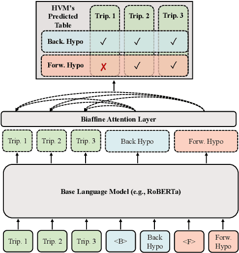 Figure 3 for Think While You Write: Hypothesis Verification Promotes Faithful Knowledge-to-Text Generation