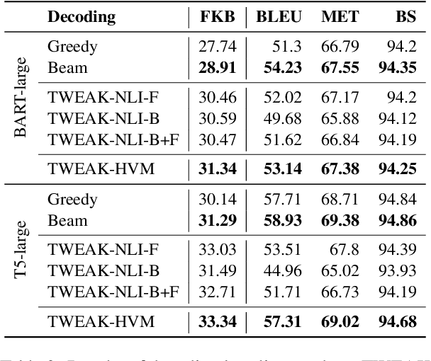 Figure 4 for Think While You Write: Hypothesis Verification Promotes Faithful Knowledge-to-Text Generation