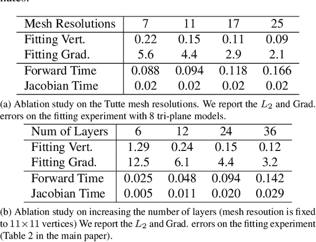 Figure 1 for TutteNet: Injective 3D Deformations by Composition of 2D Mesh Deformations