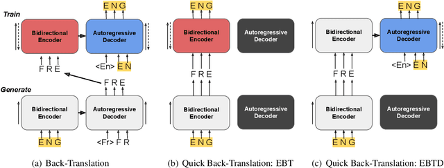 Figure 1 for Quick Back-Translation for Unsupervised Machine Translation