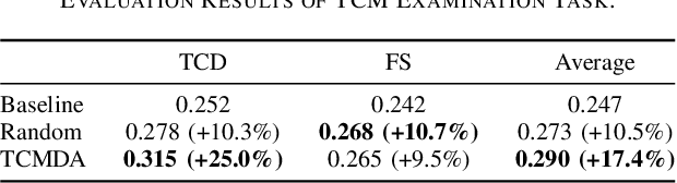 Figure 3 for TCM-GPT: Efficient Pre-training of Large Language Models for Domain Adaptation in Traditional Chinese Medicine