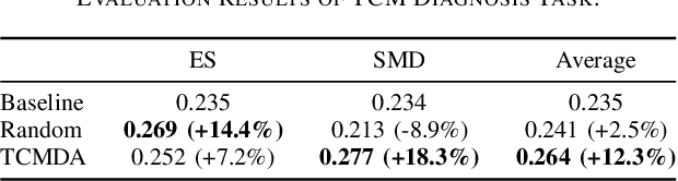 Figure 4 for TCM-GPT: Efficient Pre-training of Large Language Models for Domain Adaptation in Traditional Chinese Medicine