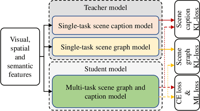 Figure 3 for Task-Aware Asynchronous Multi-Task Model with Class Incremental Contrastive Learning for Surgical Scene Understanding