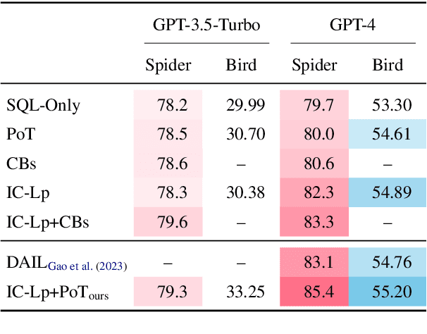 Figure 2 for SQL-CRAFT: Text-to-SQL through Interactive Refinement and Enhanced Reasoning