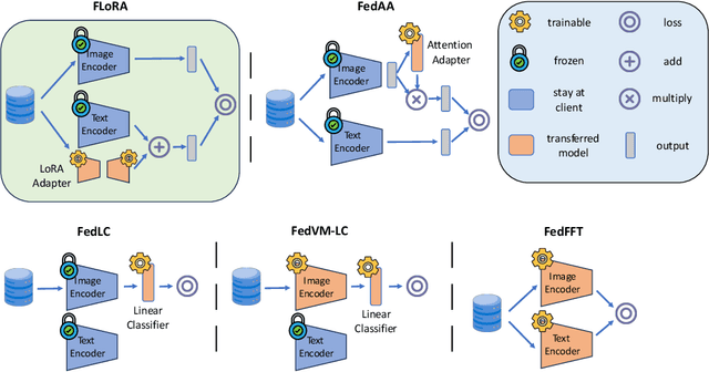 Figure 4 for FLoRA: Enhancing Vision-Language Models with Parameter-Efficient Federated Learning