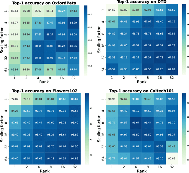 Figure 2 for FLoRA: Enhancing Vision-Language Models with Parameter-Efficient Federated Learning