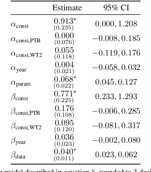 Figure 4 for Algorithmic progress in language models