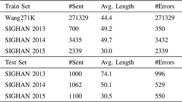 Figure 3 for A Chinese Spelling Check Framework Based on Reverse Contrastive Learning