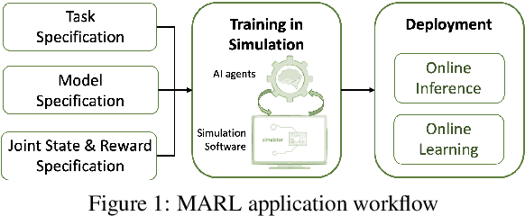 Figure 1 for Characterizing Speed Performance of Multi-Agent Reinforcement Learning