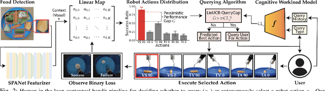 Figure 2 for To Ask or Not To Ask: Human-in-the-loop Contextual Bandits with Applications in Robot-Assisted Feeding