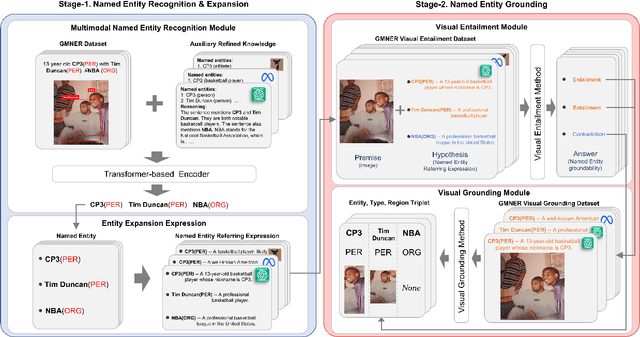 Figure 3 for LLMs as Bridges: Reformulating Grounded Multimodal Named Entity Recognition