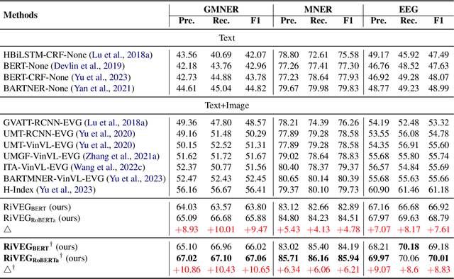 Figure 4 for LLMs as Bridges: Reformulating Grounded Multimodal Named Entity Recognition