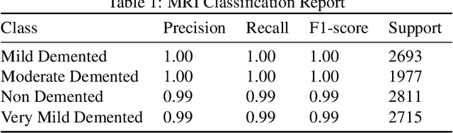 Figure 2 for Leveraging Deep Learning and Xception Architecture for High-Accuracy MRI Classification in Alzheimer Diagnosis