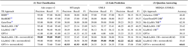 Figure 3 for BiomedRAG: A Retrieval Augmented Large Language Model for Biomedicine