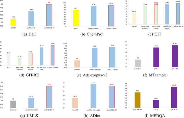 Figure 2 for BiomedRAG: A Retrieval Augmented Large Language Model for Biomedicine