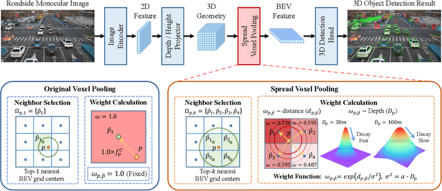Figure 1 for BEVSpread: Spread Voxel Pooling for Bird's-Eye-View Representation in Vision-based Roadside 3D Object Detection