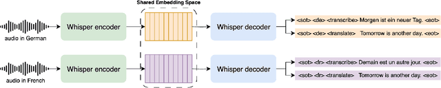 Figure 3 for Cross-Lingual Transfer Learning for Speech Translation