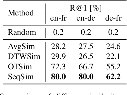 Figure 4 for Cross-Lingual Transfer Learning for Speech Translation